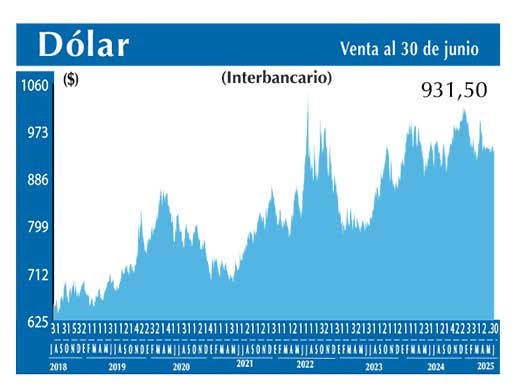 Dolar Interbancario