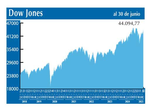 Dow Jones