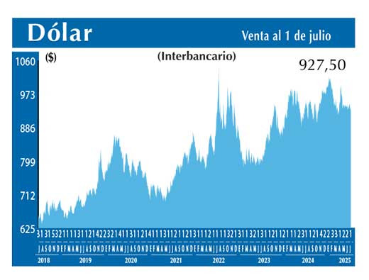 Dolar Interbancario