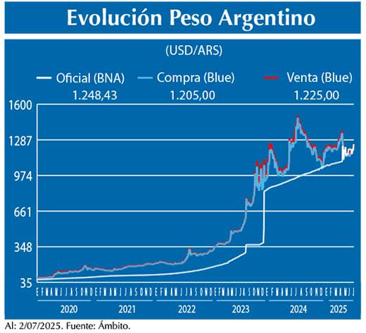 Evolucion peso Argentino