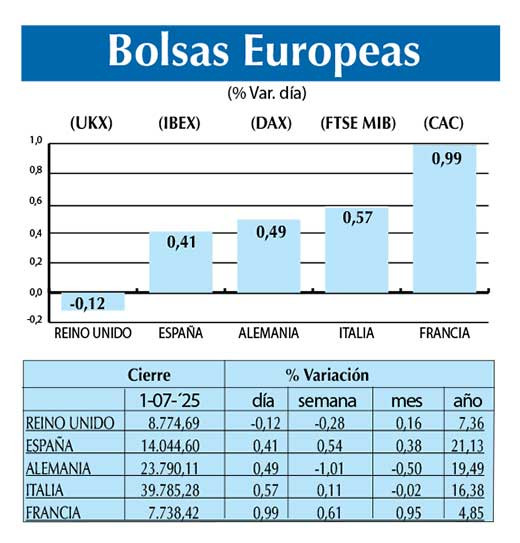 Bolsas Europeas
