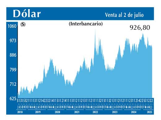 Dolar Interbancario