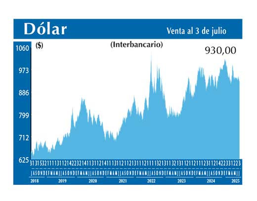 Dolar Interbancario