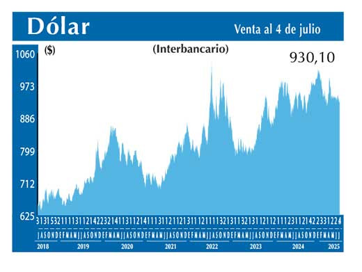 Dolar Interbancario