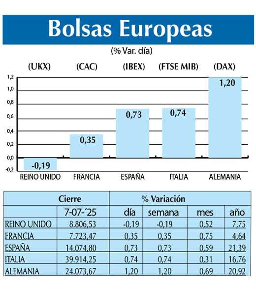 Bolsas Europeas