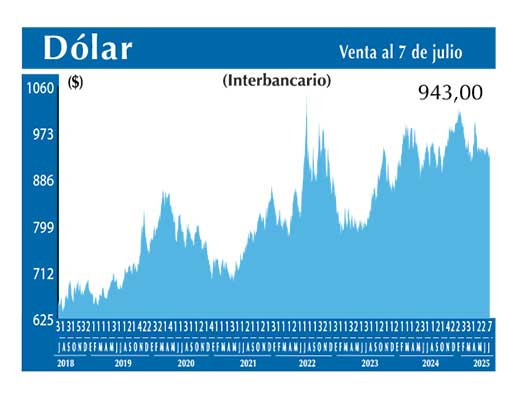 Dolar Interbancario