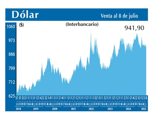 Dolar Interbancario