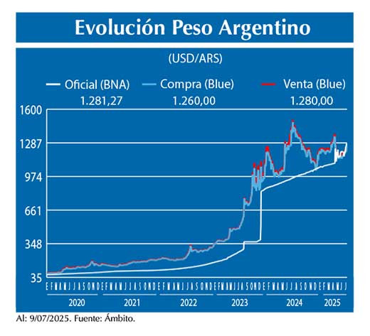 Evolucion peso Argentino
