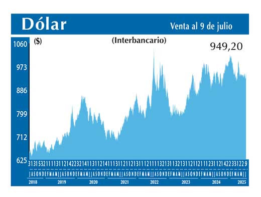 Dolar Interbancario