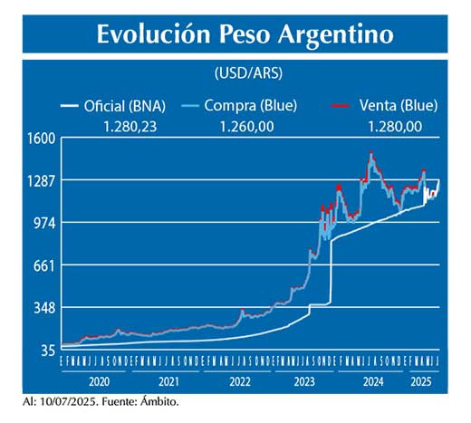 Evolucion peso Argentino