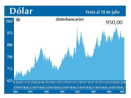 Dolar Interbancario
