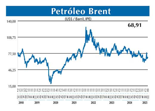 BRENT