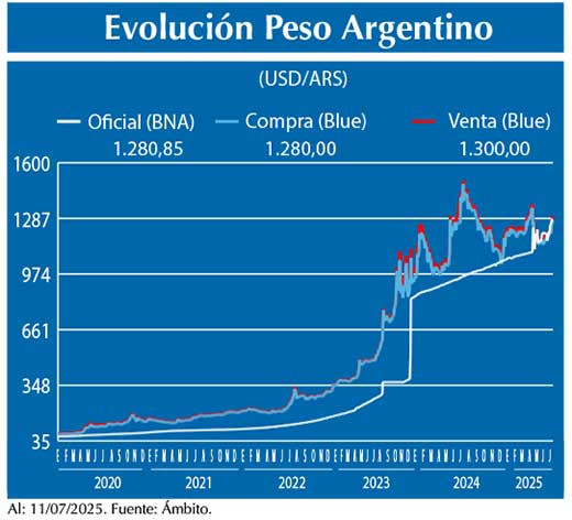 Evolucion peso Argentino