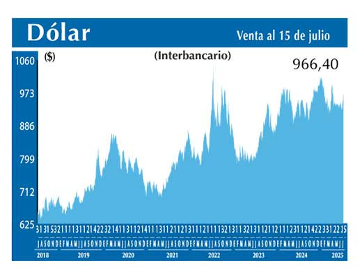 Dolar Interbancario
