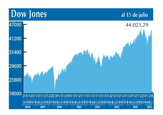 Dow Jones