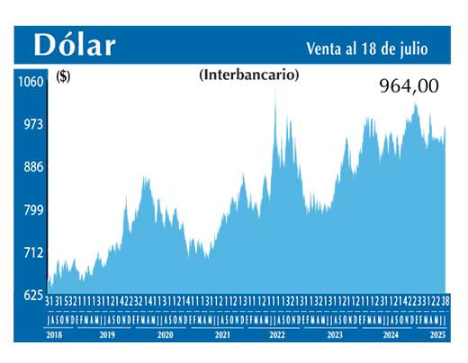 Dolar Interbancario