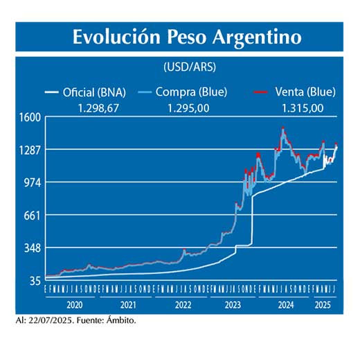 Evolucion peso Argentino