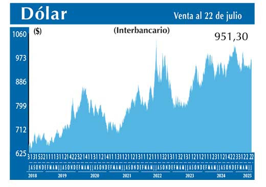 Dolar Interbancario