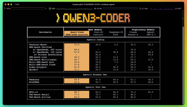 El nuevo modelo Qwen3-Coder de Alibaba.