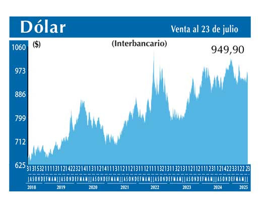 Dolar Interbancario