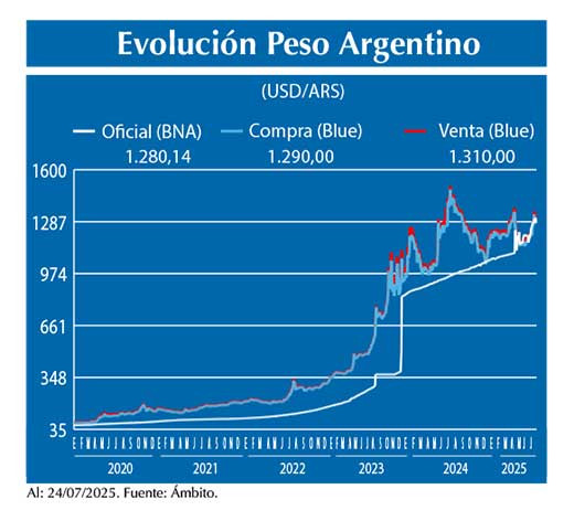 Evolucion peso Argentino