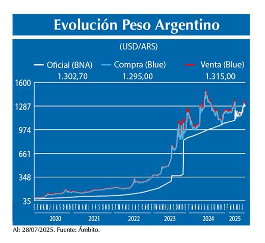 Evolucion peso Argentino