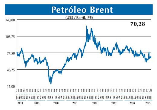 BRENT