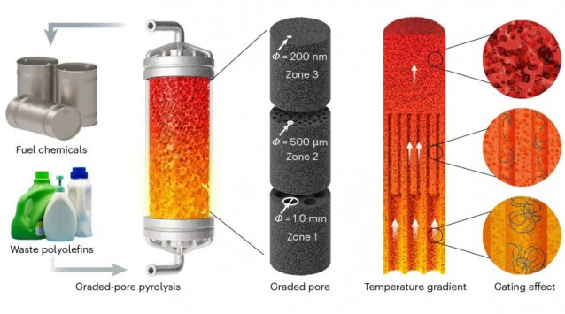 Con un reactor de columna de carbono formado por tres secciones de tamaño de poro decreciente, los investigadores de Yale han diseñado un dispositivo que convierte los residuos plásticos en materiales utilizables.