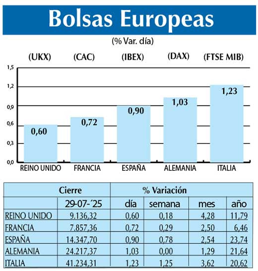 Bolsas Europeas