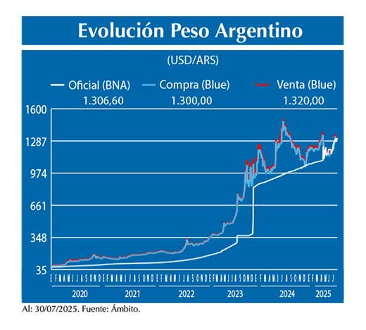 Evolucion peso Argentino