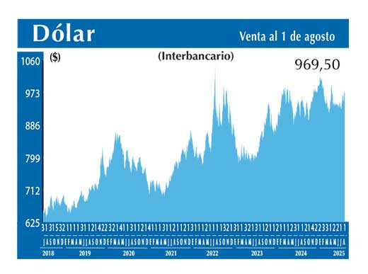 Dolar Interbancario