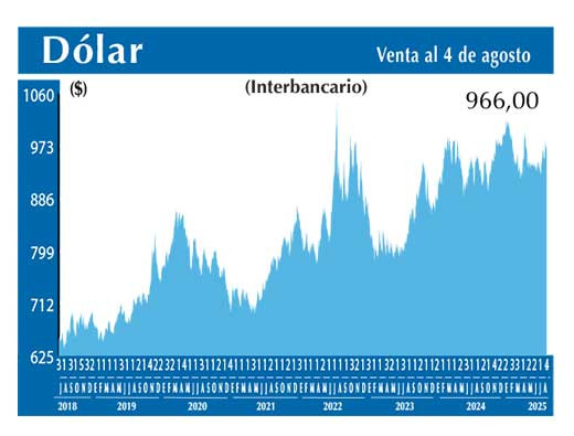 Dolar Interbancario