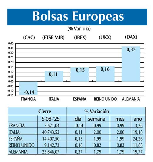 Bolsas Europeas