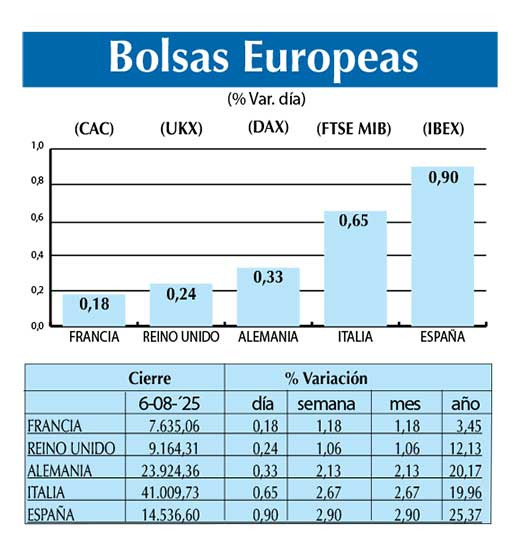 Bolsas Europeas