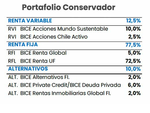Portafolio Conservador