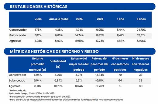 Rentabilidades 