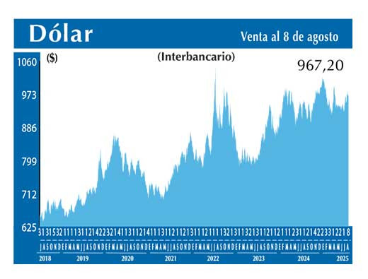 Dolar Interbancario
