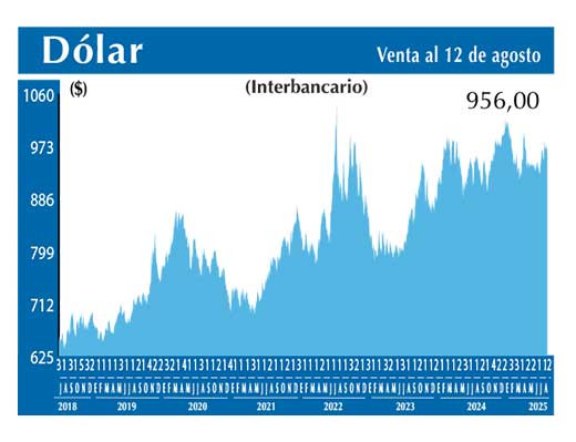 Dolar Interbancario