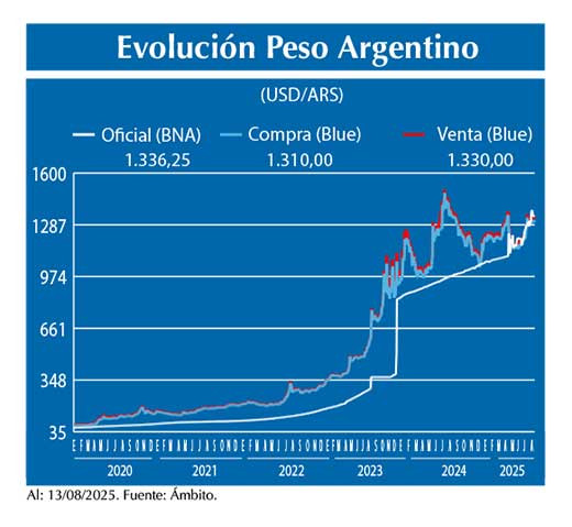 Evolucion peso Argentino
