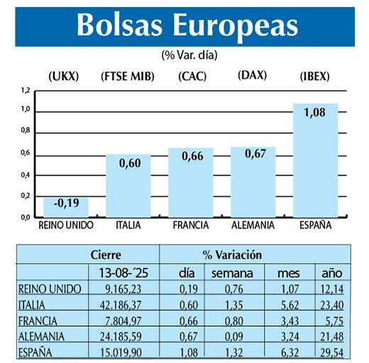Bolsas Europeas