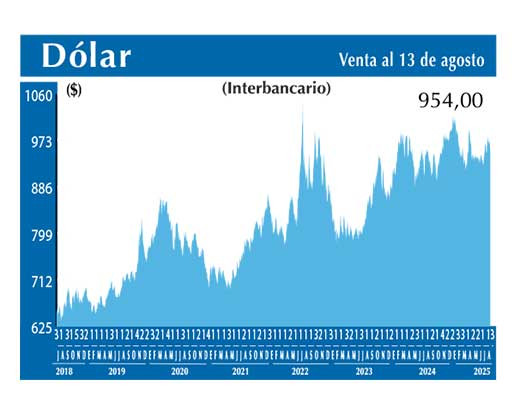 Dolar Interbancario