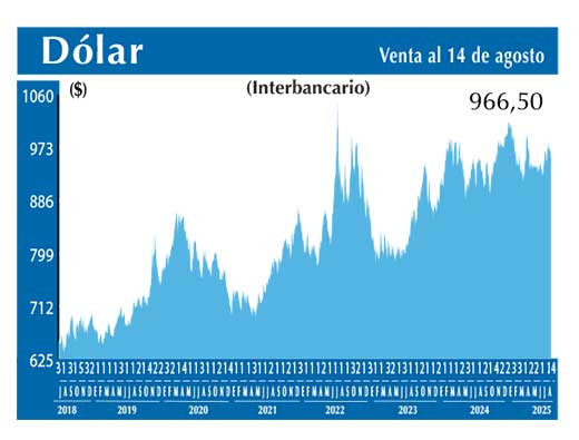 Dolar Interbancario