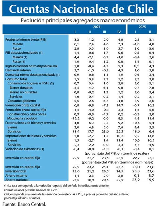 Cuentas Nacionales anu0303o25