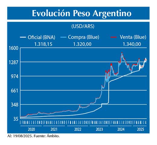 Evolucion peso Argentino