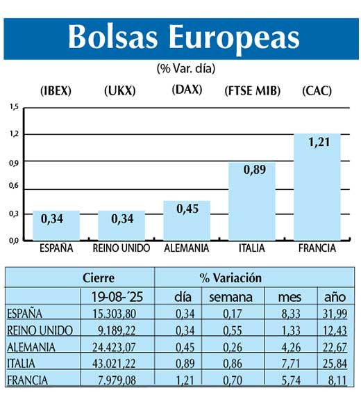 Bolsas Europeas
