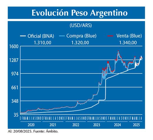 Evolucion peso Argentino