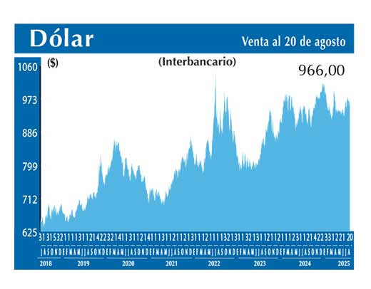 Dolar Interbancario