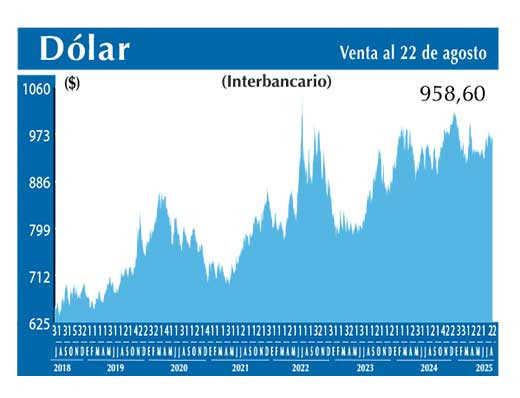 Dolar Interbancario