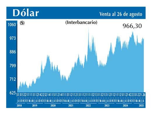 Dolar Interbancario