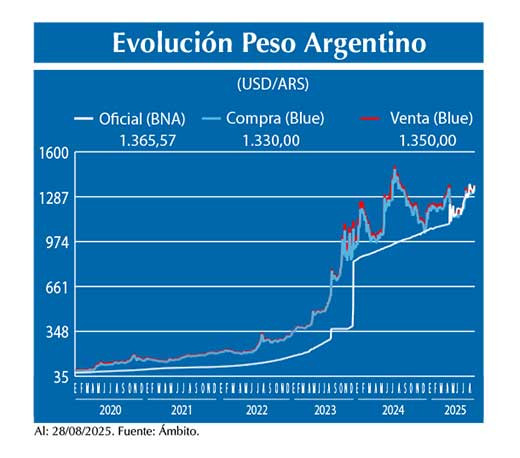 Evolucion peso Argentino